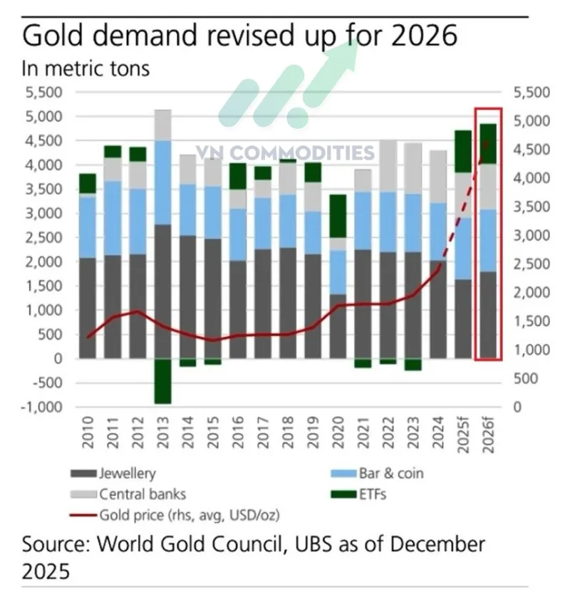 Dự b&aacute;o nhu cầu v&agrave;ng to&agrave;n cầu năm 2026